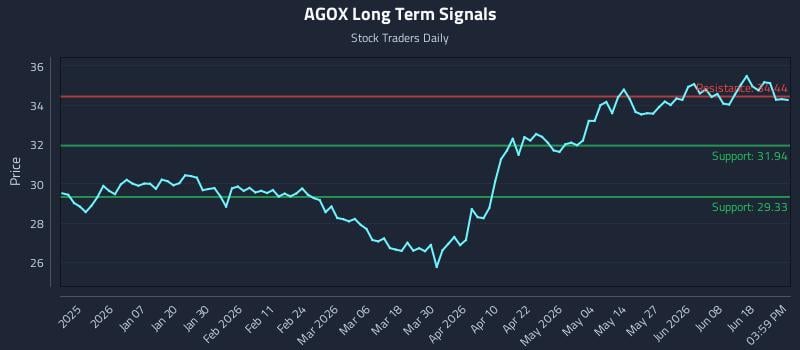AGOX Long Term Analysis for June 24 2026