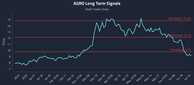AGRO Long Term Analysis for June 24 2026