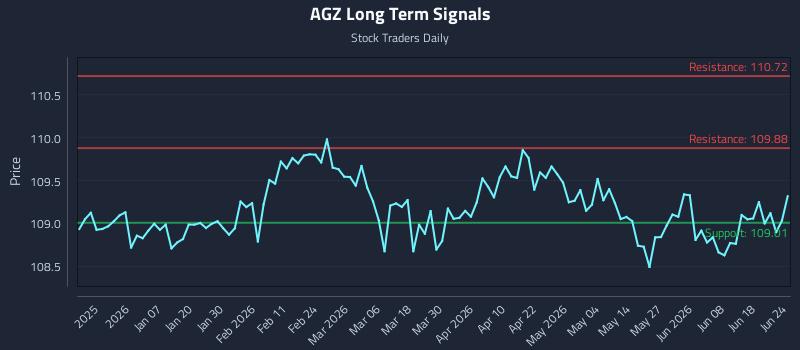 AGZ Long Term Analysis for June 24 2026