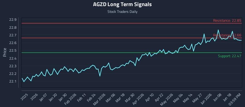 AGZD Long Term Analysis for June 24 2026