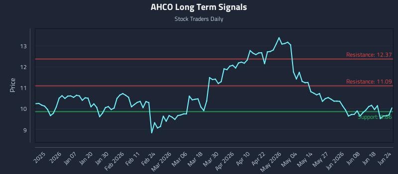 AHCO Long Term Analysis for June 24 2026