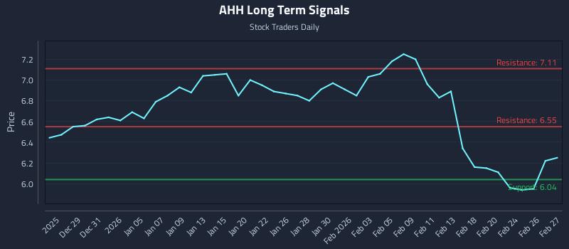AHH Long Term Analysis for June 24 2026 AHH Long Term Analysis for June 24 2026