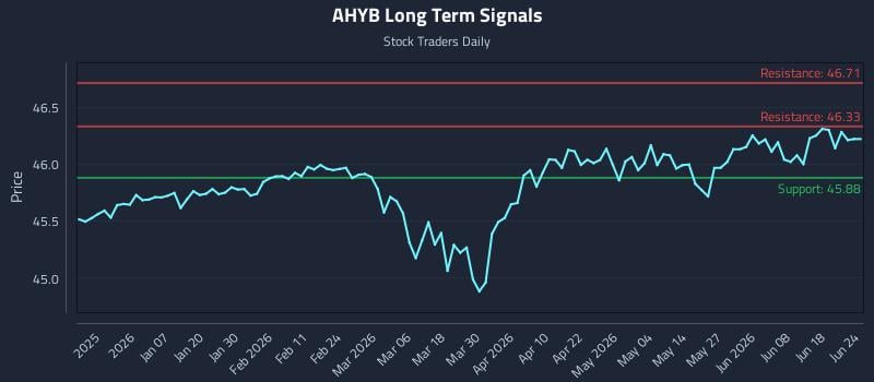 AHYB Long Term Analysis for June 24 2026