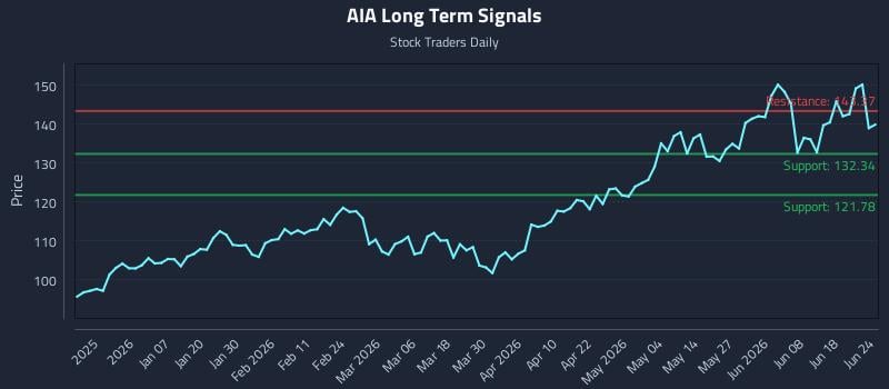 AIA Long Term Analysis for June 24 2026
