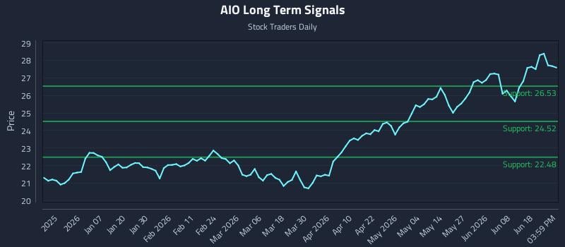 AIO Long Term Analysis for June 24 2026