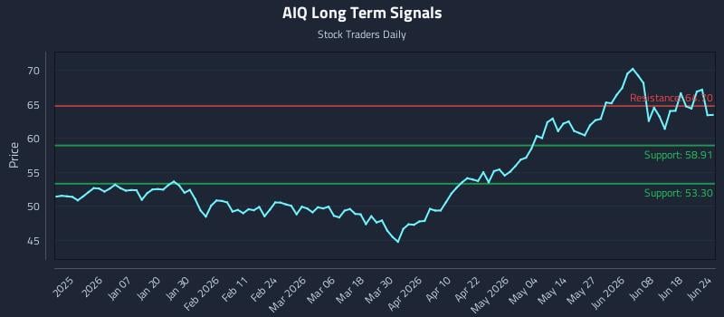 AIQ Long Term Analysis for June 24 2026