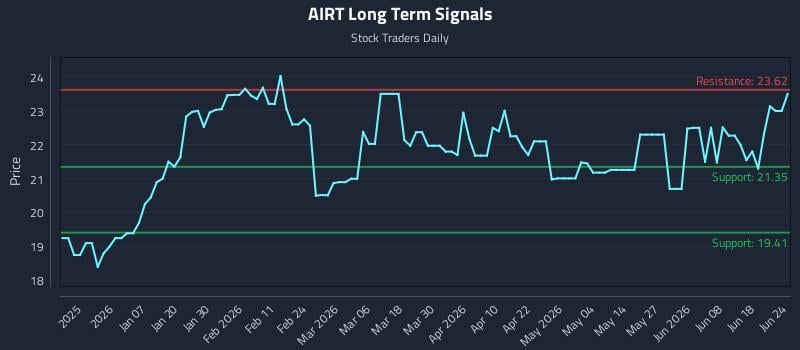 AIRT Long Term Analysis for June 24 2026