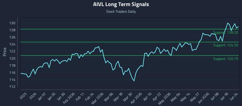 AIVL Long Term Analysis for June 24 2026