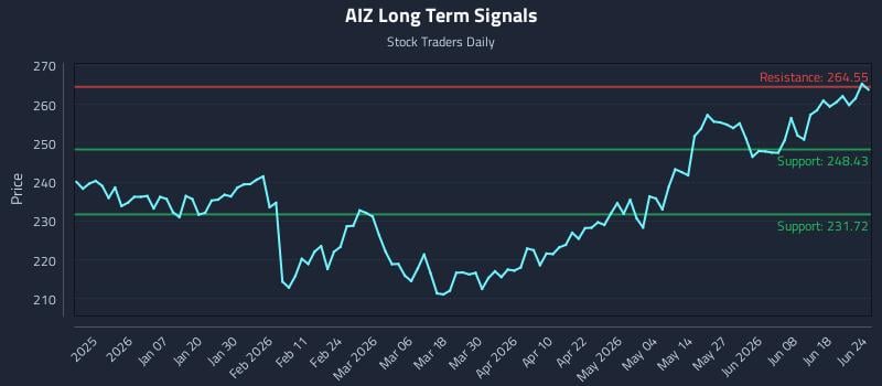 AIZ Long Term Analysis for June 24 2026