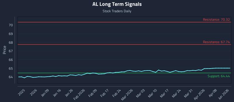 AL Long Term Analysis for June 24 2026