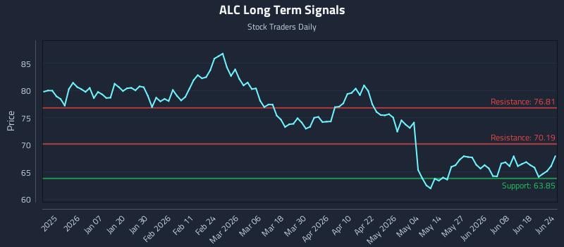 ALC Long Term Analysis for June 24 2026