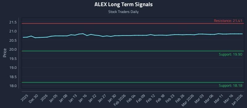 ALEX Long Term Analysis for June 24 2026