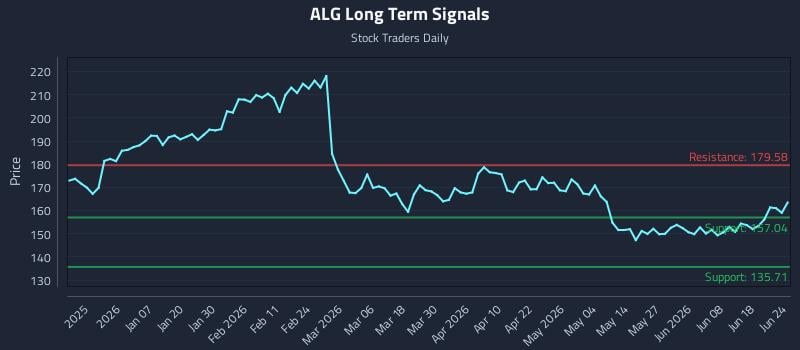 ALG Long Term Analysis for June 24 2026
