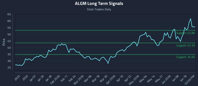 ALGM Long Term Analysis for June 24 2026