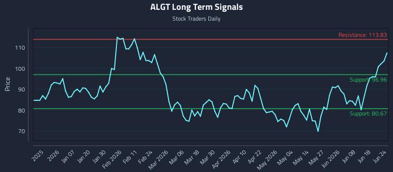 ALGT Long Term Analysis for June 24 2026