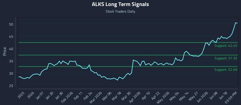 ALKS Long Term Analysis for June 24 2026