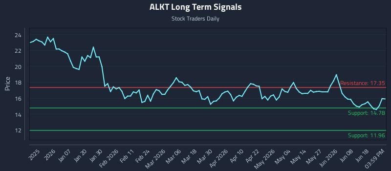 ALKT Long Term Analysis for June 24 2026