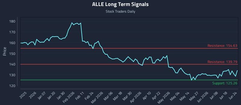 ALLE Long Term Analysis for June 24 2026