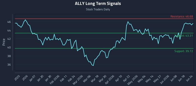 ALLY Long Term Analysis for June 24 2026