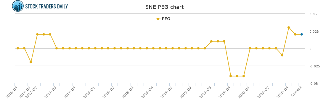 SNE PEG chart
