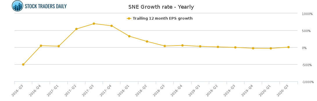 SNE Growth rate - Yearly