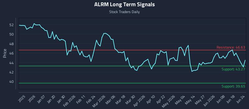 ALRM Long Term Analysis for June 24 2026
