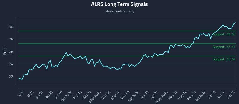 ALRS Long Term Analysis for June 24 2026