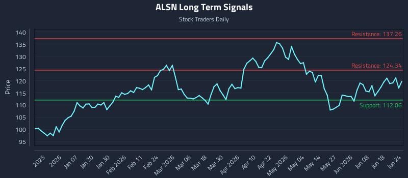 ALSN Long Term Analysis for June 24 2026