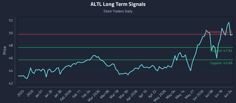 ALTL Long Term Analysis for June 24 2026 ALTL Long Term Analysis for June 24 2026