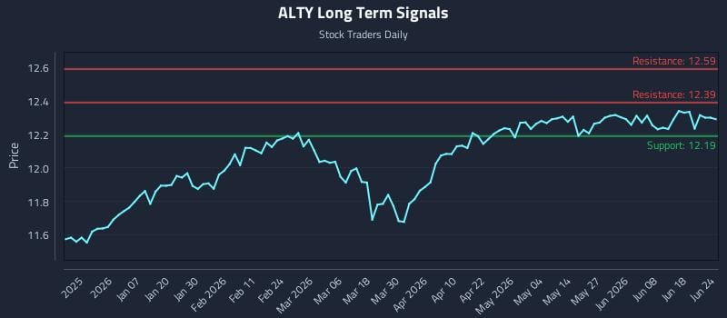 ALTY Long Term Analysis for June 24 2026