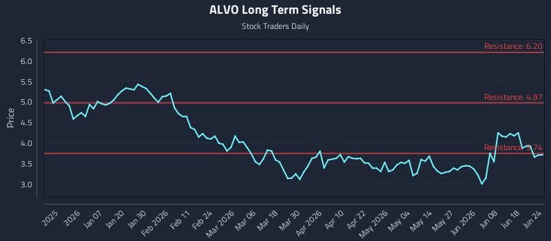 ALVO Long Term Analysis for June 24 2026