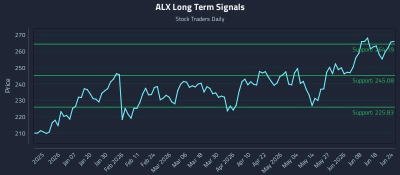 ALX Long Term Analysis for June 24 2026