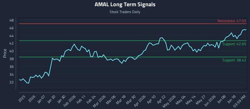 AMAL Long Term Analysis for June 24 2026