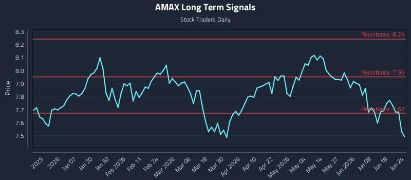 AMAX Long Term Analysis for June 24 2026