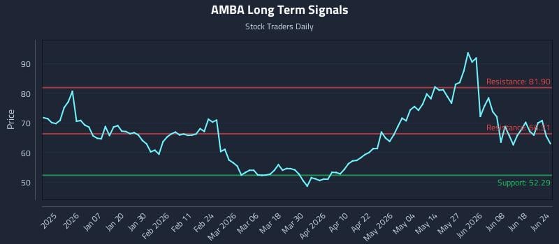 AMBA Long Term Analysis for June 24 2026