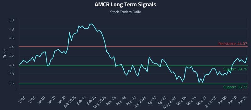 AMCR Long Term Analysis for June 24 2026