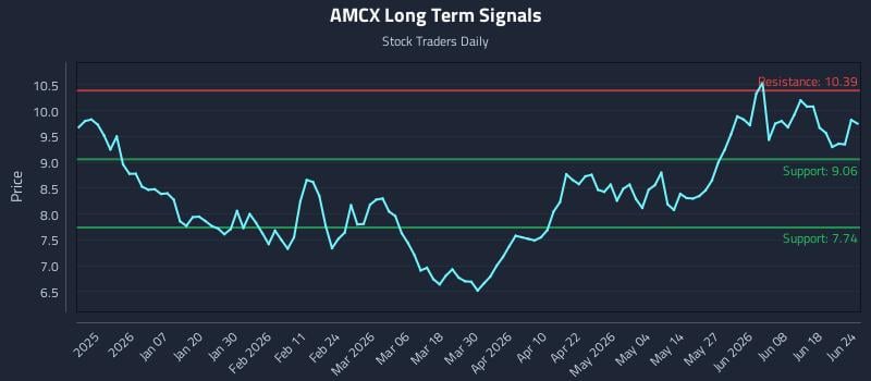 AMCX Long Term Analysis for June 24 2026