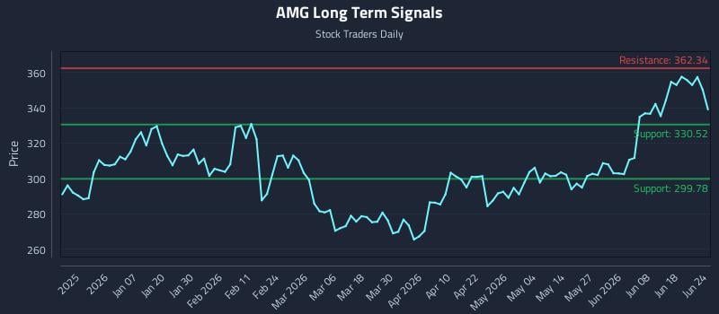AMG Long Term Analysis for June 24 2026