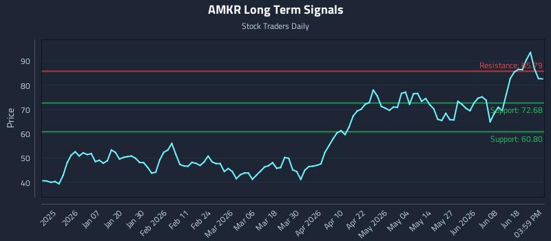 AMKR Long Term Analysis for June 24 2026