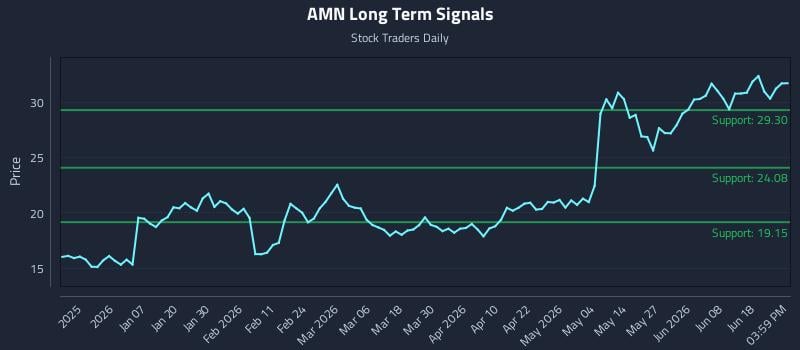 AMN Long Term Analysis for June 24 2026