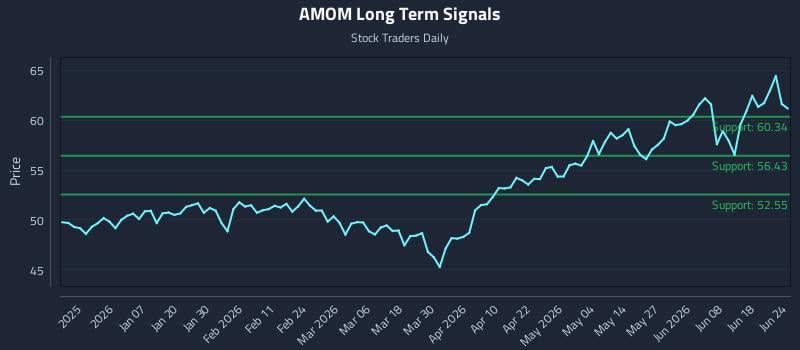 AMOM Long Term Analysis for June 24 2026