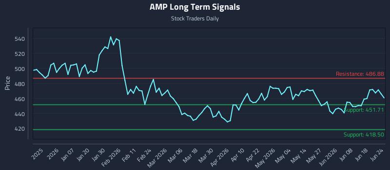 AMP Long Term Analysis for June 24 2026