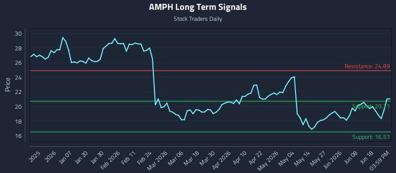 AMPH Long Term Analysis for June 24 2026