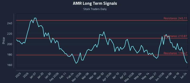 AMR Long Term Analysis for June 24 2026