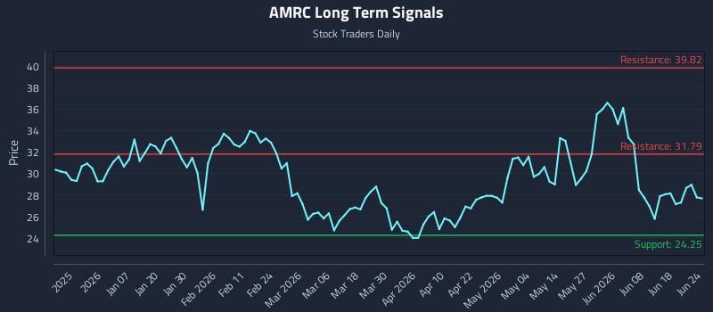 AMRC Long Term Analysis for June 24 2026