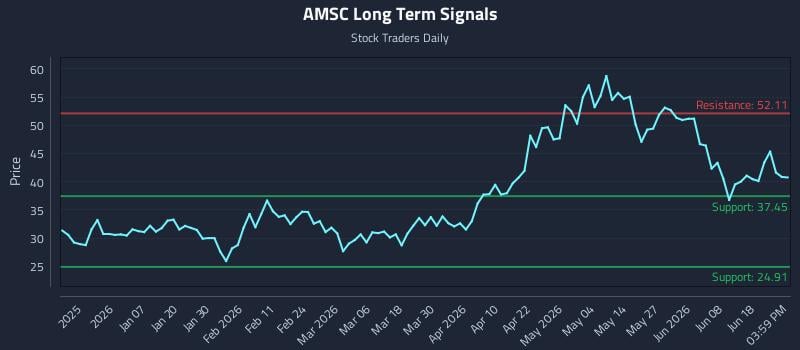 AMSC Long Term Analysis for June 24 2026
