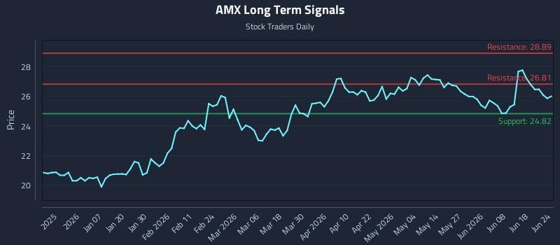 AMX Long Term Analysis for June 24 2026