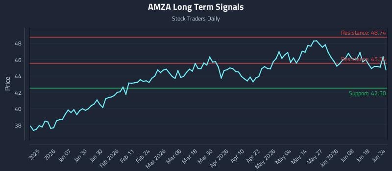 AMZA Long Term Analysis for June 24 2026