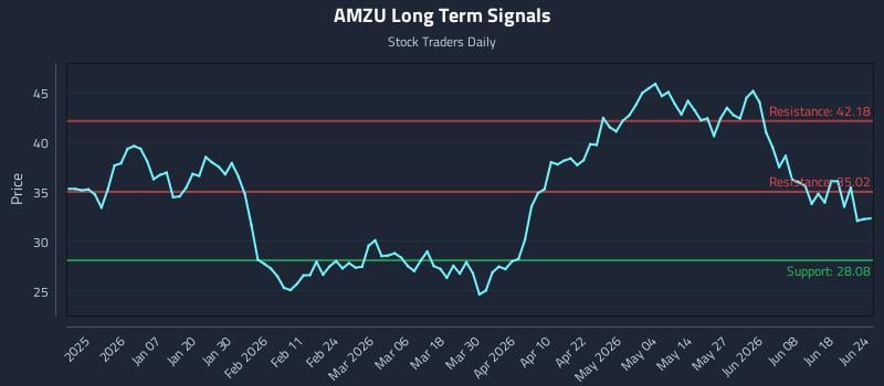 AMZU Long Term Analysis for June 24 2026