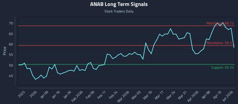 ANAB Long Term Analysis for June 24 2026